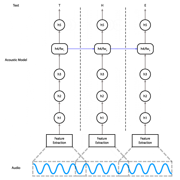 The model (Source: Mozilla deepspeech page)